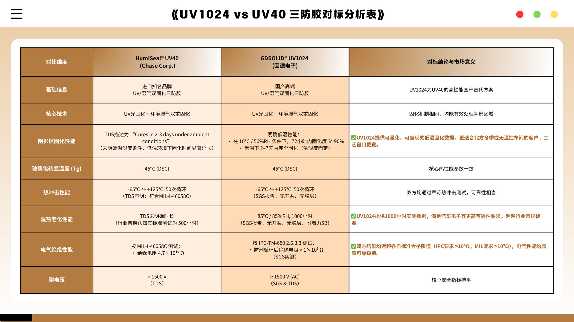 UV40三防胶还能用多久？成本高、交期长、开盖变稠…国产替代已成刚需