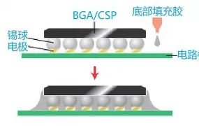 BGA底部填充胶选型与工艺指南