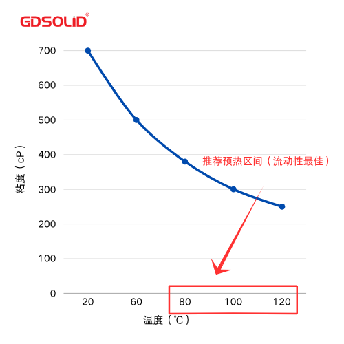 GD5072 黏度-温度关系曲线.png